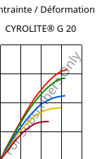 Contrainte / Déformation , CYROLITE® G 20, MBS, Röhm