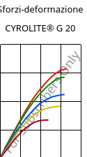 Sforzi-deformazione , CYROLITE® G 20, MBS, Röhm