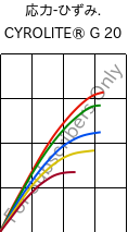  応力-ひずみ. , CYROLITE® G 20, MBS, Röhm