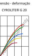 Tensão - deformação , CYROLITE® G 20, MBS, Röhm