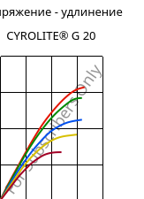 Напряжение - удлинение , CYROLITE® G 20, MBS, Röhm