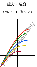 应力－应变.  , CYROLITE® G 20, MBS, Röhm