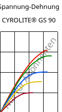 Spannung-Dehnung , CYROLITE® GS 90, MBS, Röhm