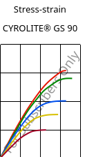 Stress-strain , CYROLITE® GS 90, MBS, Röhm