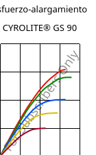 Esfuerzo-alargamiento , CYROLITE® GS 90, MBS, Röhm