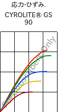  応力-ひずみ. , CYROLITE® GS 90, MBS, Röhm