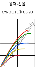 응력-신율 , CYROLITE® GS 90, MBS, Röhm
