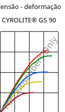 Tensão - deformação , CYROLITE® GS 90, MBS, Röhm