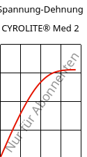 Spannung-Dehnung , CYROLITE® Med 2, MBS, Röhm
