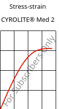 Stress-strain , CYROLITE® Med 2, MBS, Röhm