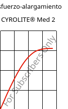 Esfuerzo-alargamiento , CYROLITE® Med 2, MBS, Röhm