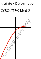 Contrainte / Déformation , CYROLITE® Med 2, MBS, Röhm