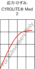  応力-ひずみ. , CYROLITE® Med 2, MBS, Röhm