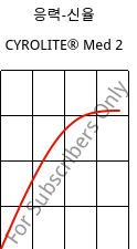 응력-신율 , CYROLITE® Med 2, MBS, Röhm