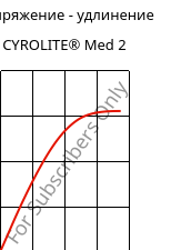 Напряжение - удлинение , CYROLITE® Med 2, MBS, Röhm