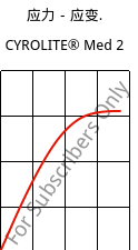 应力－应变.  , CYROLITE® Med 2, MBS, Röhm
