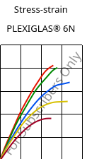 Stress-strain , PLEXIGLAS® 6N, PMMA, Röhm