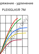 Напряжение - удлинение , PLEXIGLAS® 7M, PMMA, Röhm