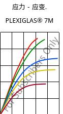 应力－应变.  , PLEXIGLAS® 7M, PMMA, Röhm