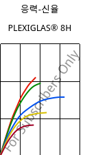 응력-신율 , PLEXIGLAS® 8H, PMMA, Röhm