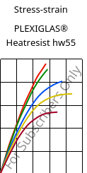 Stress-strain , PLEXIGLAS® Heatresist hw55, PMMA, Röhm