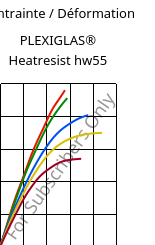 Contrainte / Déformation , PLEXIGLAS® Heatresist hw55, PMMA, Röhm