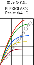  応力-ひずみ. , PLEXIGLAS® Resist zk4HC, PMMA-I, Röhm