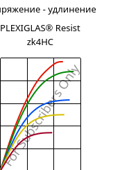 Напряжение - удлинение , PLEXIGLAS® Resist zk4HC, PMMA-I, Röhm