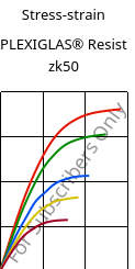 Stress-strain , PLEXIGLAS® Resist zk50, PMMA-I, Röhm