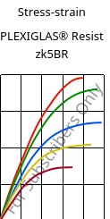 Stress-strain , PLEXIGLAS® Resist zk5BR, PMMA-I, Röhm