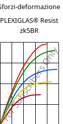 Sforzi-deformazione , PLEXIGLAS® Resist zk5BR, PMMA-I, Röhm