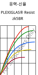 응력-신율 , PLEXIGLAS® Resist zk5BR, PMMA-I, Röhm