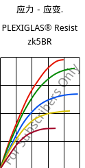 应力－应变.  , PLEXIGLAS® Resist zk5BR, PMMA-I, Röhm