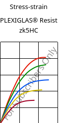 Stress-strain , PLEXIGLAS® Resist zk5HC, PMMA-I, Röhm