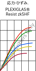  応力-ひずみ. , PLEXIGLAS® Resist zk5HF, PMMA-I, Röhm