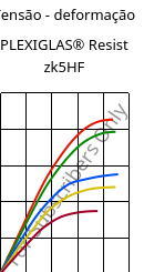 Tensão - deformação , PLEXIGLAS® Resist zk5HF, PMMA-I, Röhm