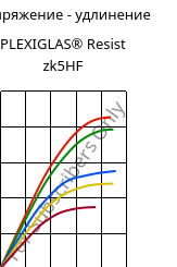 Напряжение - удлинение , PLEXIGLAS® Resist zk5HF, PMMA-I, Röhm