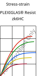 Stress-strain , PLEXIGLAS® Resist zk6HC, PMMA-I, Röhm