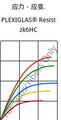 应力－应变.  , PLEXIGLAS® Resist zk6HC, PMMA-I, Röhm