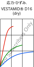 応力-ひずみ. , VESTAMID® D16 (乾燥), PA612, Evonik