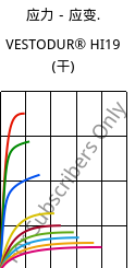 应力－应变.  , VESTODUR® HI19 (烘干), PBT-I, Evonik