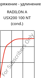 Напряжение - удлинение , RADILON A USX200 100 NT (усл.), PA66, RadiciGroup