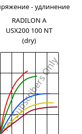 Напряжение - удлинение , RADILON A USX200 100 NT (сухой), PA66, RadiciGroup