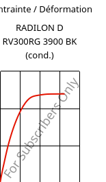 Contrainte / Déformation , RADILON D RV300RG 3900 BK (cond.), PA610-GF30, RadiciGroup