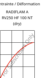 Contrainte / Déformation , RADIFLAM A RV250 HF 100 NT (sec), PA66-GF25, RadiciGroup