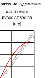 Напряжение - удлинение , RADIFLAM A RV300 AF 830 BR (сухой), PA66-GF30, RadiciGroup