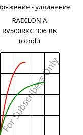 Напряжение - удлинение , RADILON A RV500RKC 306 BK (усл.), PA66-GF50, RadiciGroup