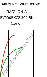Напряжение - удлинение , RADILON A RV500RKC2 306 BK (усл.), PA66-GF50, RadiciGroup