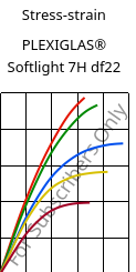 Stress-strain , PLEXIGLAS® Softlight 7H df22, PMMA, Röhm