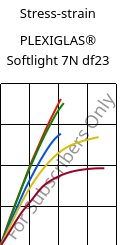 Stress-strain , PLEXIGLAS® Softlight 7N df23, PMMA, Röhm